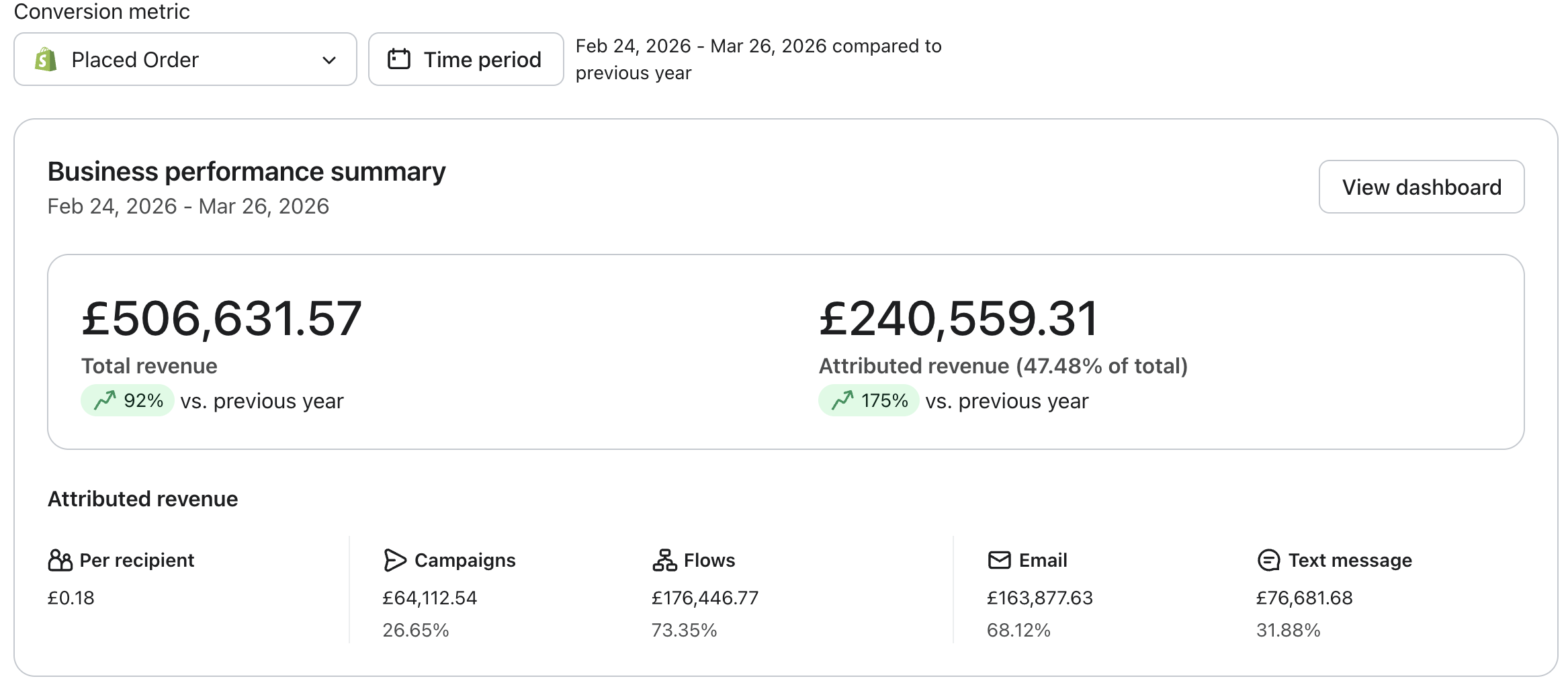 Nuhr Home Klaviyo dashboard after e2 - Feb-Mar 2026 showing 47.48% attributed revenue