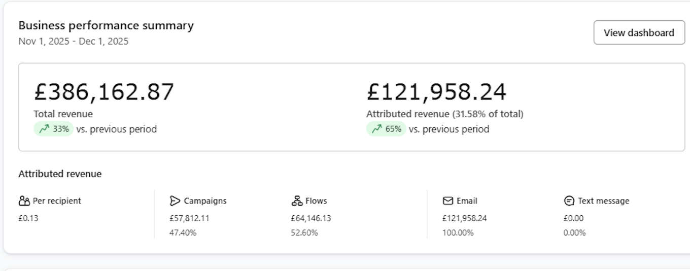 Nuhr Home Klaviyo dashboard before e2 - Nov 2025 BFCM showing 31.58% attributed revenue